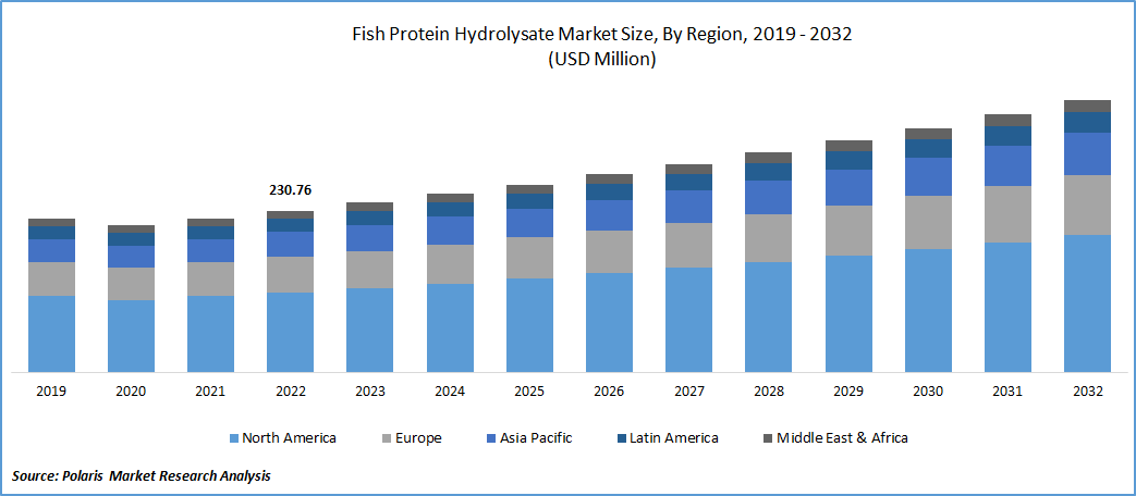 Fish Protein Hydrolysate Market Size